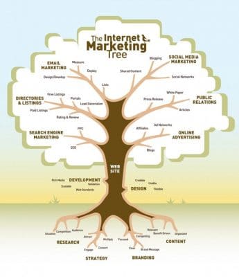 web marketing tree ISEM